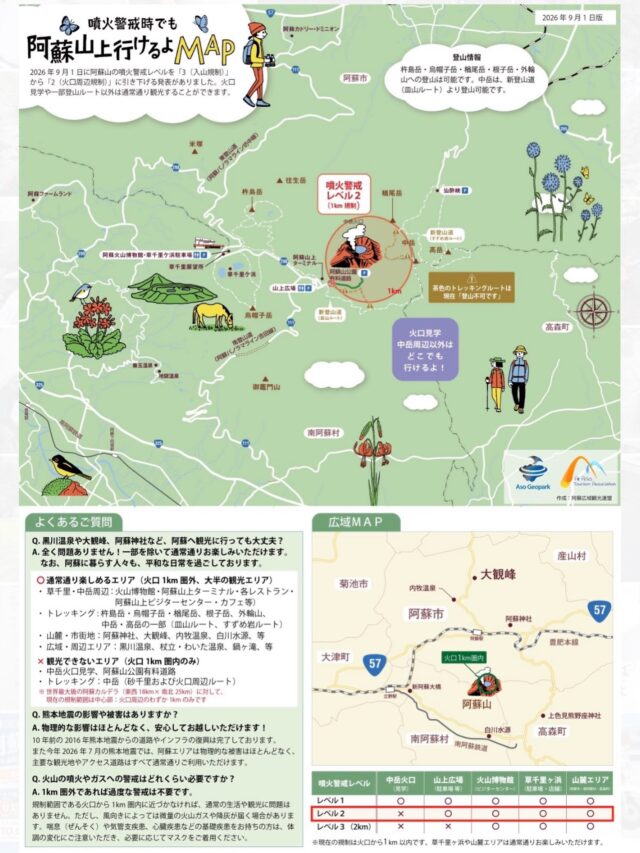阿蘇山噴火レベルが3から2に引き下げられました。

令和8年9月1日（火）午後4時00分に噴火警戒レベルが2(火口周辺規制)に引き下げられましたのでお知らせします。

なお、山上広場一帯の安全確認後、9月2日(水)午前9時00分に1次規制(火口周辺概ね1kmの立入規制)に移行し山上広場までの通行が可能となります。